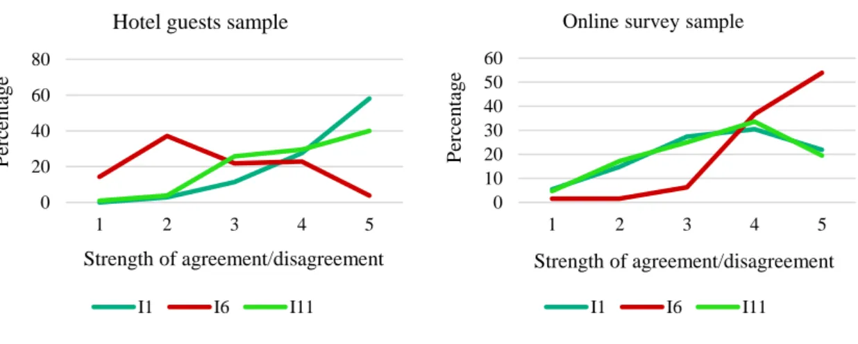 Figure 2.2. Frequency distribution for ‘limits to grow’ dimension of the NEP. Strength of  agreement/disagreement is measured on a five-point scale, where ‘1’ is ‘strongly disagree’, 