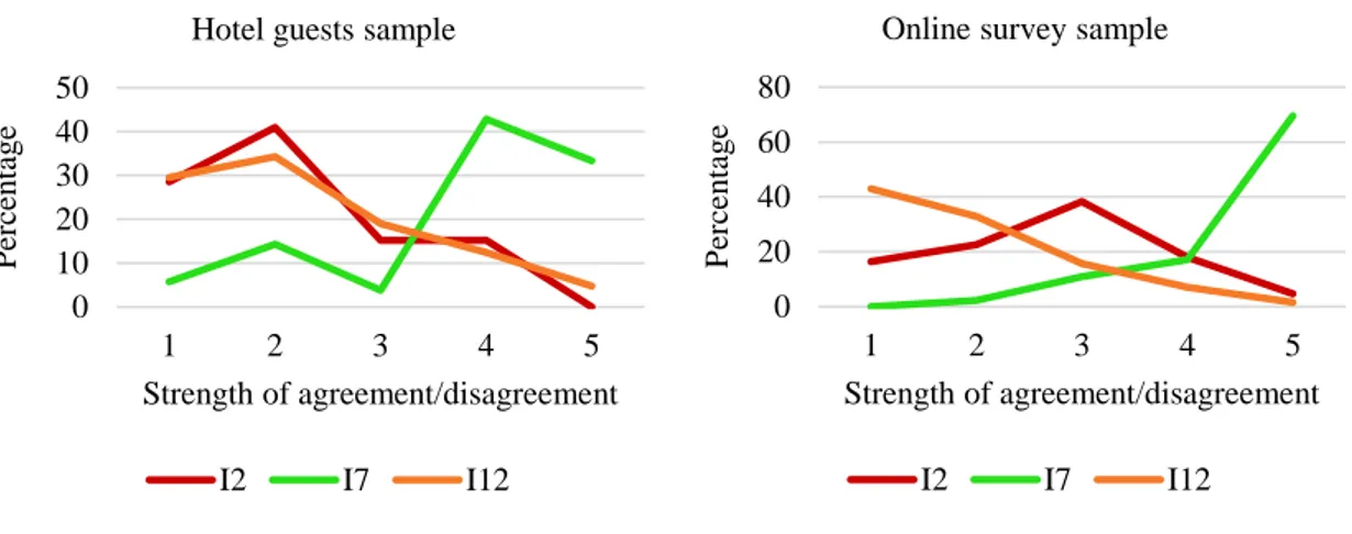 Figure  2.3.  Frequency  distribution  for  ‘anti-anthropocentrism’  dimension  of  the  NEP