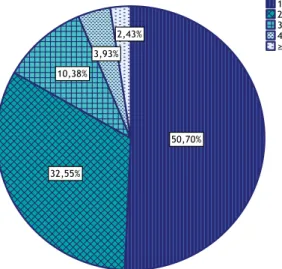 Gráfico 2 – Distribuição da população de acordo com a história gestacional. 