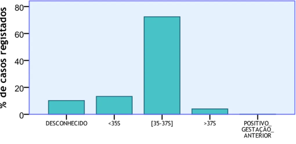 Gráfico 5 - Idade Gestacional de execução do rastreio para SGB 