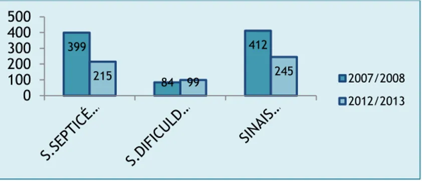Gráfico  13  –  Distribuição  dos  sinais  de  septicémia  e  de  dificuldade  respiratória,  nos  RN  nascidos  em 399 84 412 215 99 245 100 0 200 300 400 500 2007/2008 2012/2013 