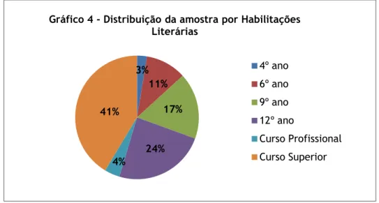 Gráfico 4 - Distribuição da amostra por Habilitações  Literárias  4º ano  6º ano  9º ano  12º ano  Curso Profissional  Curso Superior  20%  61% 6% 13% 