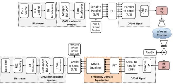 Figure 3: OFDM block diagram.