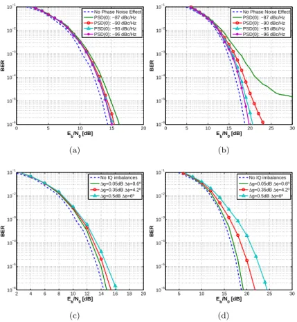 Figure 4: BER performance under PN and IQ imbalances effect, respectively, for (a) (c) 16 QAM, and (b) (d), 64 QAM.