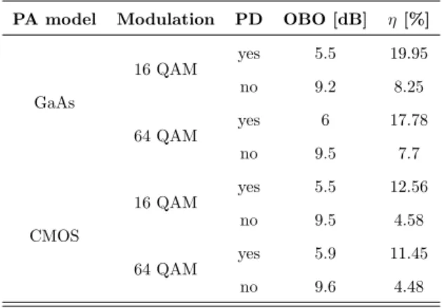Table 3: OBO required to meet TSM requirements for 60 GHz OFDM systems.