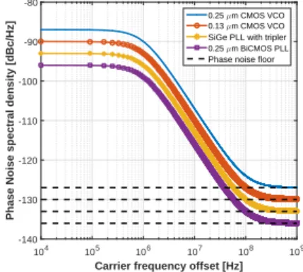 Figure 1: Power spectral density for different VCO and PLL CMOS/SiGe IC technologies.