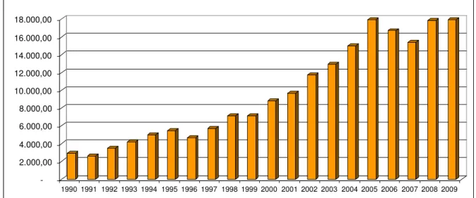 FIGURA 1.  Produção de soja (Ton) no Estado de Mato Grosso (1990-2009)  Fonte: Elaborado pelo autor, a partir de dados de Brasil (2009) 