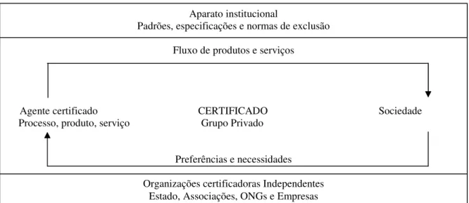 FIGURA 2.  O sistema de certificação no Brasil  Fonte: Adaptado de Nassar (2003) 