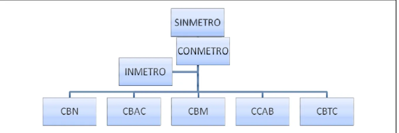 FIGURA 4.  Estrutura organizacional do Sistema Nacional de Metrologia Normalização e Qualidade Industrial  (SINMETRO) 