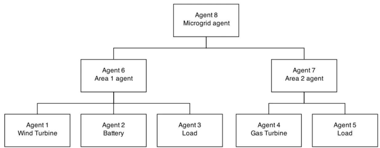 Figure 2.3: Multi-agent common architecture, adapted from (Roche et al., 2010).