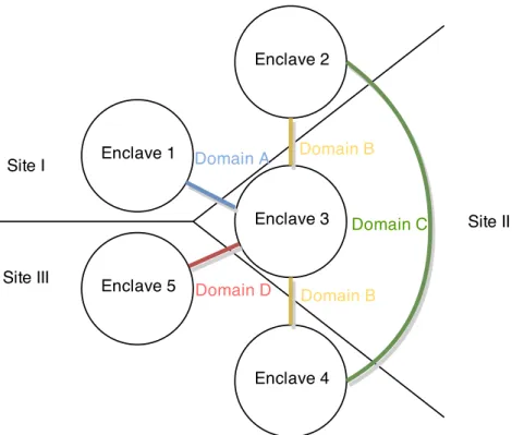 Figure 2.5: Example of the segmentation of a network into enclaves by functional do- do-mains, adapted from (Veitch et al., 2013).