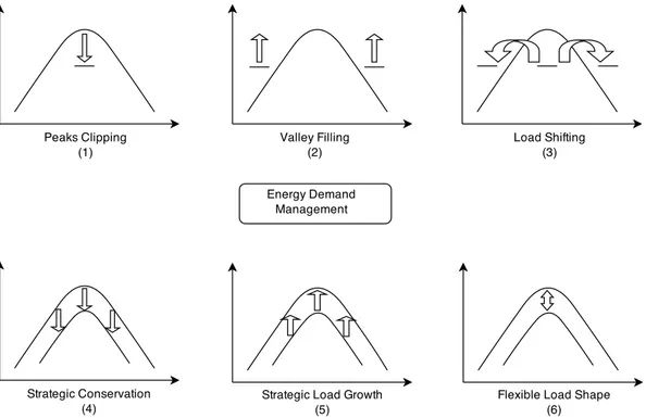 Figure 2.11: Energy demand management techniques, adapted from (Gellings and Smith, 1989).