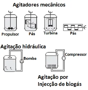 Figura 3.6: Princípios de agitação de digestores através de sistemas mecânicos, hidráulicos e  de injeção de biogás [22] 