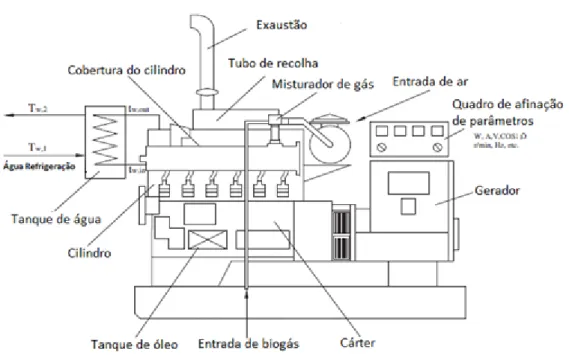 Figura 3.9: Motor de combustão interna [27] 