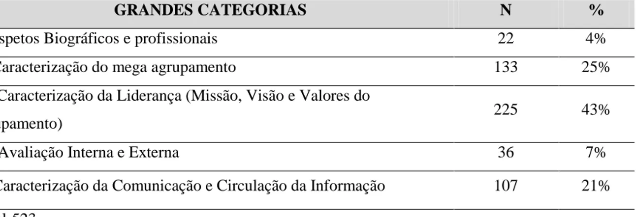 Tabela 8.  - Apresentação de dados por grandes categorias de análise e unidades de significado 