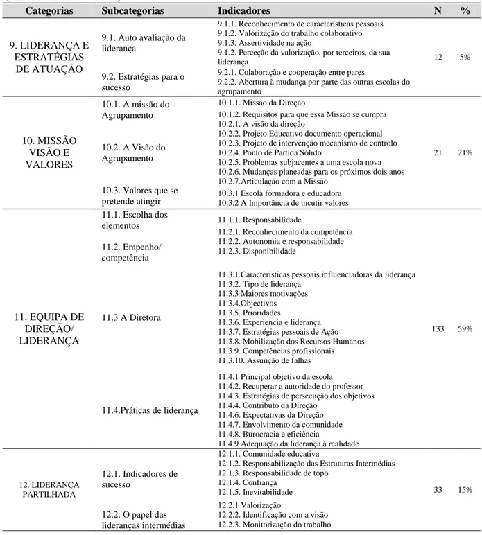 Tabela 11. - Apresentação dos dados da grande categoria de análise Caracterização da Liderança  (missão Visão e Valores) 