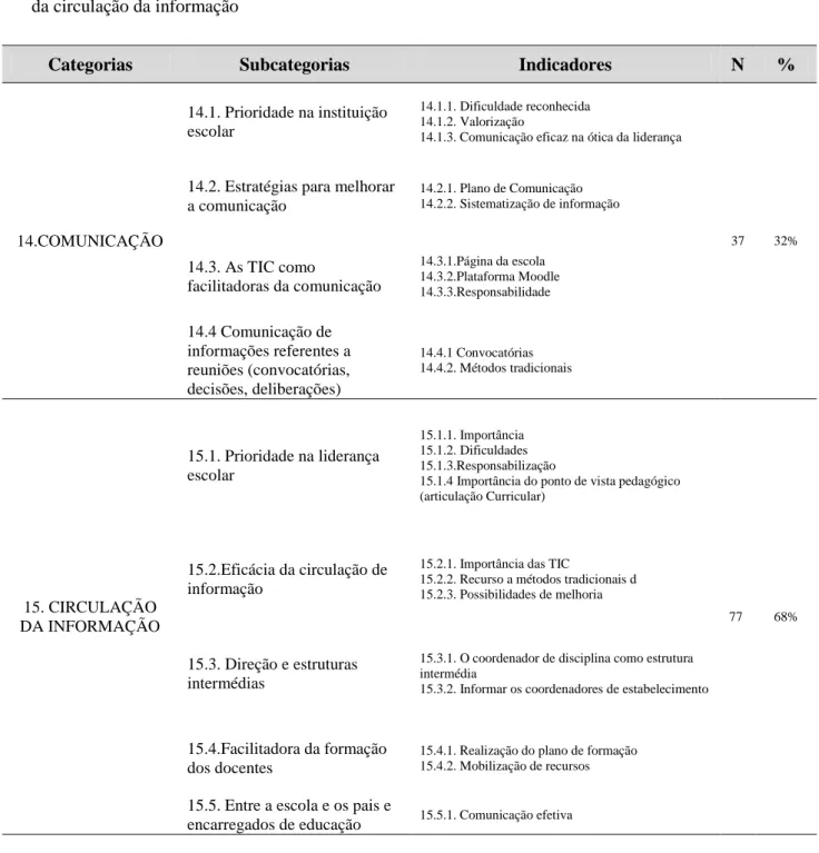 Tabela 13. - Apresentação dos dados da grande categoria de análise Caracterização da comunicação e  da circulação da informação  