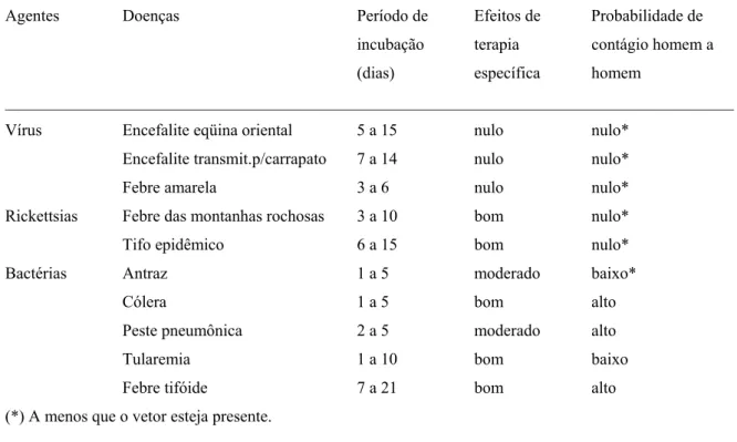Tabela 1 – Agentes infecciosos que poderiam ser utilizados para causar morte (ONU) 