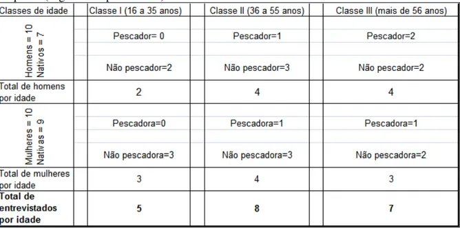 Tabela 2: Distribuição amostral entre classes de idade, sexo, origem e praticantes de atividade  pesqueira (organizada pela autora)