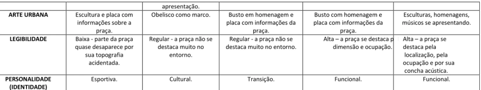 Figura 5: Visão geral das 5 praças escolhidas para análise da cidade de Maringá. 