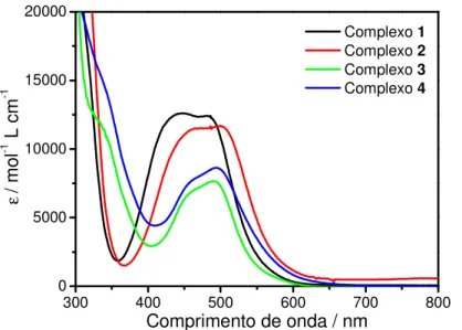 Figura 4: Espectros de absorção eletrônica dos complexos 1, 2, 3 e 4 em CH 3 CN. 