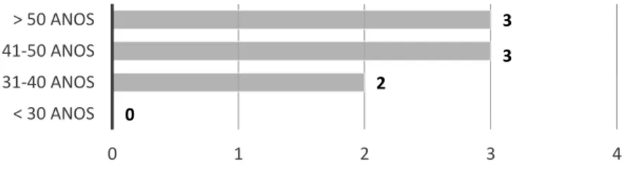 Gráfico 1 – Distribuição da amostra segundo a idade (n=8). 