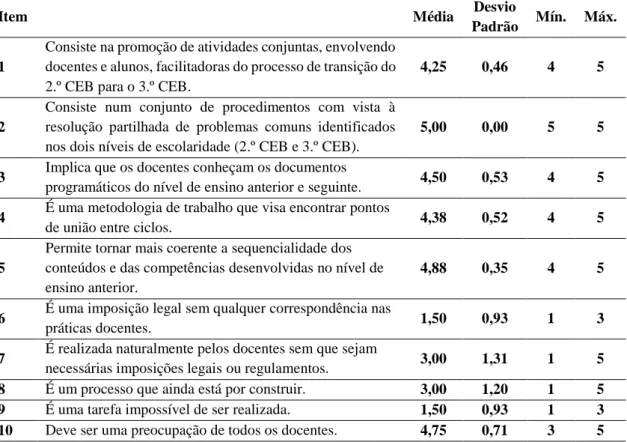 Tabela 1 – Grau de concordância dos participantes relativamente à articulação curricular