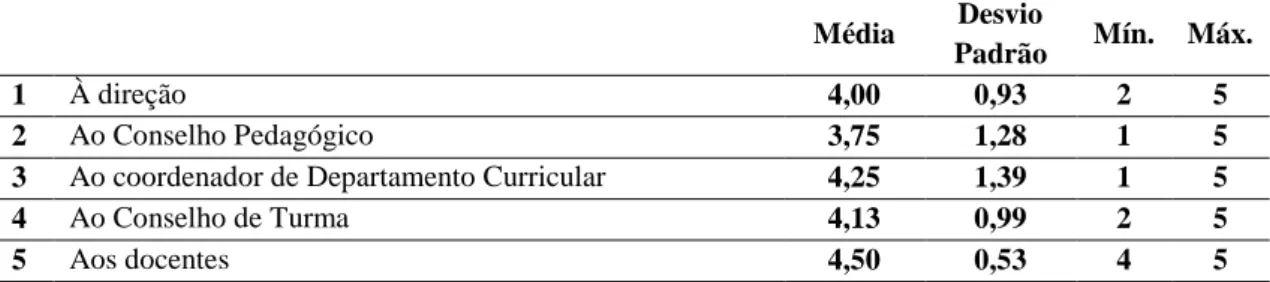 Tabela 2 – Grau de concordância dos participantes relativamente à responsabilidade da  dinamização das práticas de articulação curricular