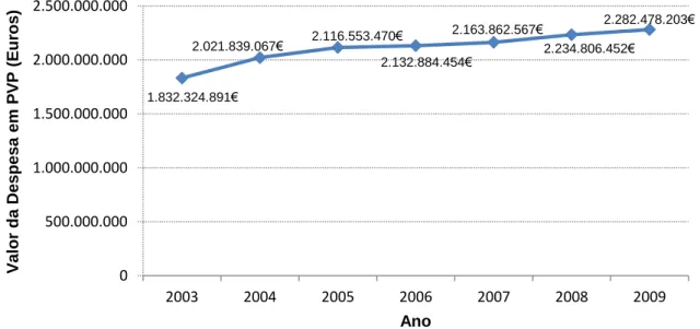 Figura  1.1  –  Evolução  da  despesa  do  Serviço  Nacional  de  Saúde  em  preço  de  venda  ao  público  expressa  em  euros,  num  período  compreendido  entre  2003  e  2009