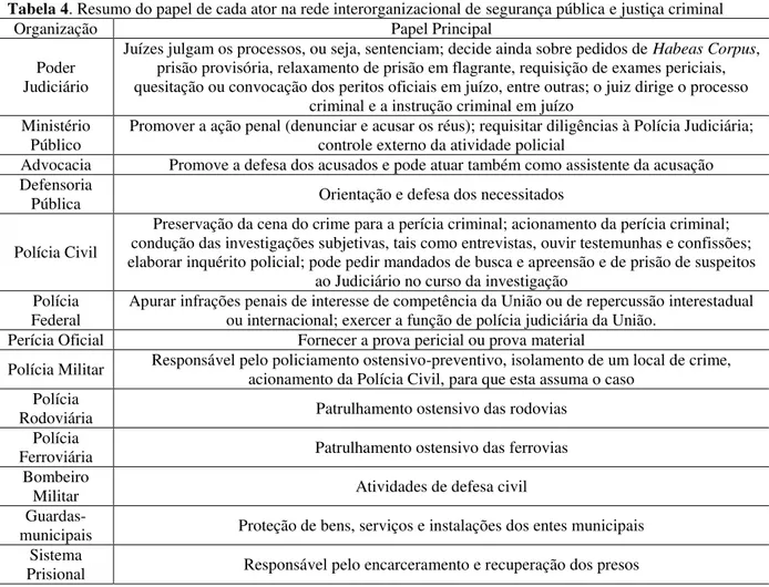 Tabela 4. Resumo do papel de cada ator na rede interorganizacional de segurança pública e justiça criminal 