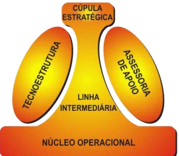 Figura 3. As cinco partes básicas da organização (MINTZBERG, 2009, p. 22) 