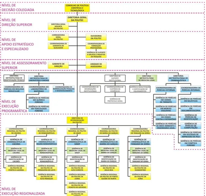 Figura 7. Estrutura organizacional da POLITEC/MT, com destaque para a estrutura da Perícia Criminal 