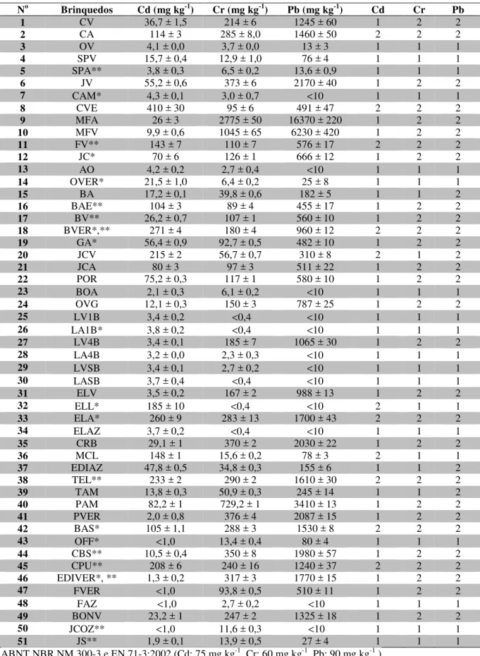 TABELA  3.12.1  –  Concentração  total  de  Cd,  Cr  e  Pb  em  amostras  de  brinquedos  obtidas  após  análise  por   ICP OES e as classes adotadas para concentrações acima (2) e abaixo (1) da norma