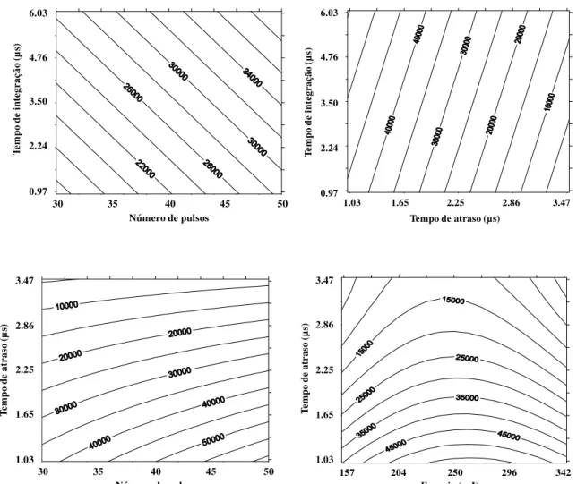 FIGURA 4.4.2 - Gráficos de contorno para Ba das variáveis estudadas. 