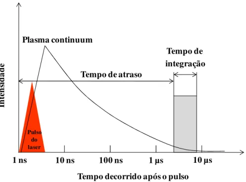 FIGURA 4.4.3 - Ilustração da duração dos eventos em LIBS com laser pulsado  de 5 ns. (Adaptado da referência  69 ) 