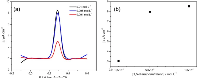 FIGURA 3.6 - (a) Voltamogramas de pulso diferencial obtidos com eletrodo de 1,5- 1,5-PDAN eletropolimerizado em diferentes concentrações do monômero: 1,0x10 -3 ,  5,0x10 -3  e 1,0x10 -2  mol L -1 