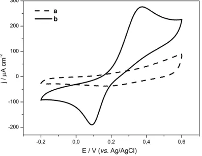FIGURA 3.11 – Voltamogramas cíclicos com eletrodo de platina sem modificação,  na ausência (a) e na presença de DA 1,0x10 -3  mol L -1  (b), em meio de tampão  fostato pH 6,5