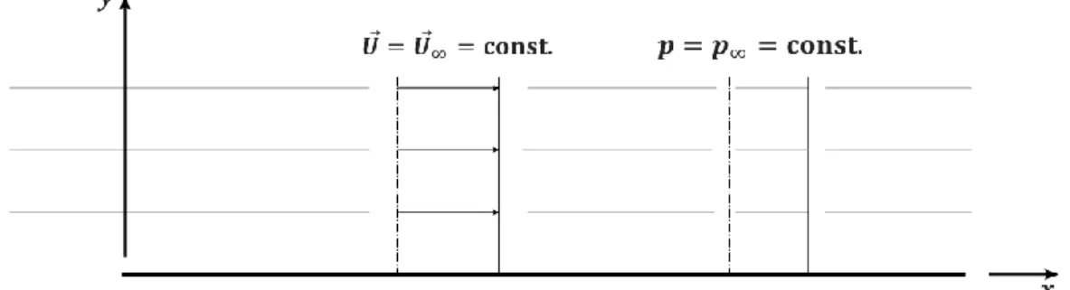 Figura 2.1: Placa plana alinhada com escoamento uniforme de fluído perfeito [5] 