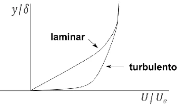 Figura 2.6: Perfil de velocidades em regime laminar e em regime turbulento [5] 