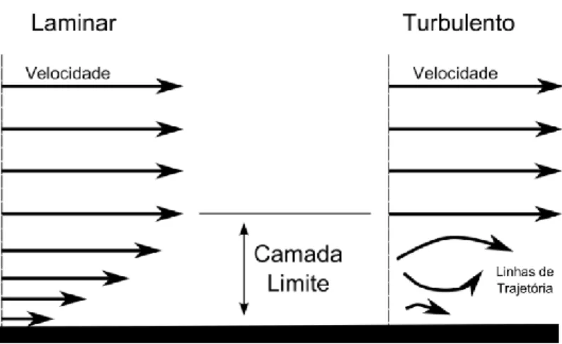 Figura 2.8: Perfil de velocidades e camada limite em regime laminar (esq.) e turbulento (dir.) 