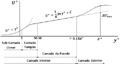 Figura 2.9: Divisões da camada limite em regime de escoamento turbulento [5] 