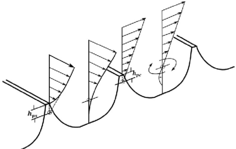 Figura 2.13: Altura de deslocamento para escoamento longitudinal           e para escoamento transversal         [16] 