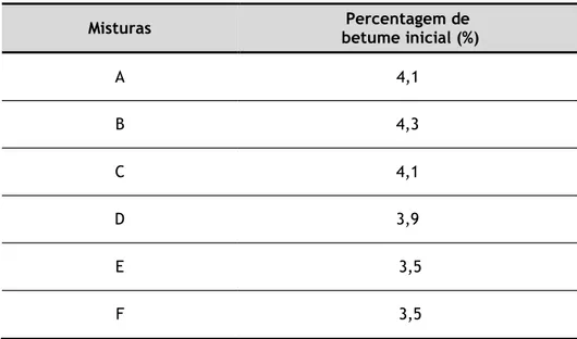 Tabela 4.16 – Percentagem de betume inicial para as diferentes misturas 