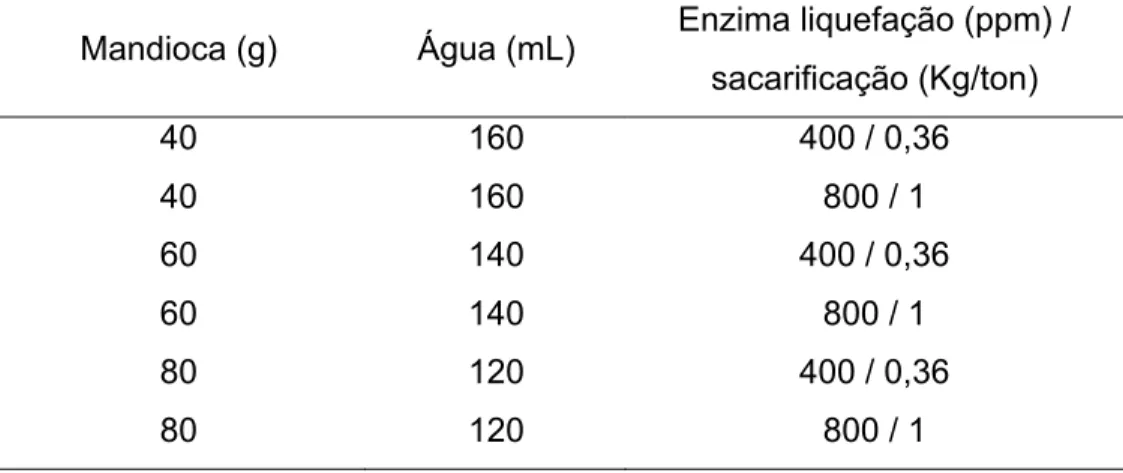Tabela  1. Tratamentos  realizados  para  hidrólise  de mandioca  com  enzimas  comerciais.