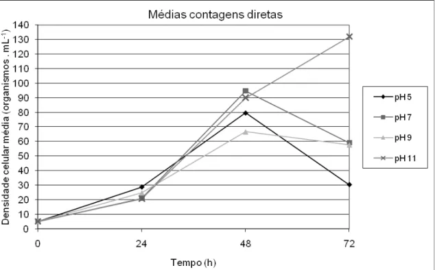 Figura 11 – Densidade celular média (organismos mL -1 ) de P. caudatum (linhagem PC1) nos  experimentos controle, realizados em várias condições de pH, sendo que no pH3 não houve 