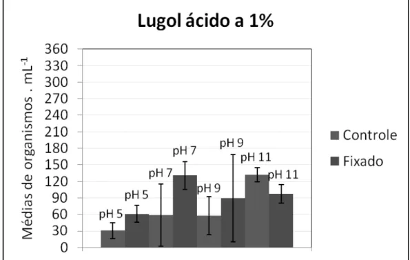 Figura 13 – Comparação da densidade média (organismos mL -1 ) de P. caudatum (linhagem  PC1) nas amostras vivas (controle) e nas fixadas com lugol ácido a 1% após 72 horas de 