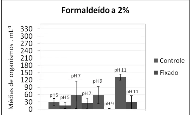 Figura 16 – Comparação da densidade média (organismos mL -1 ) de P. caudatum (linhagem PC1)  nas amostras vivas (controle) e nas fixadas com formaldeído a 2% após 72 horas de cultivo nos 