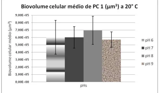 Figura   21   –   Biovolume   celular   médio   de  P.   caudatum  após   72h   de   cultivo   da  linhagem PC1 a 20°C