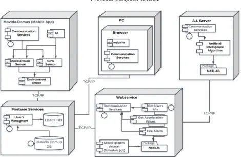 Figure 1 - Movida.domus Architecture