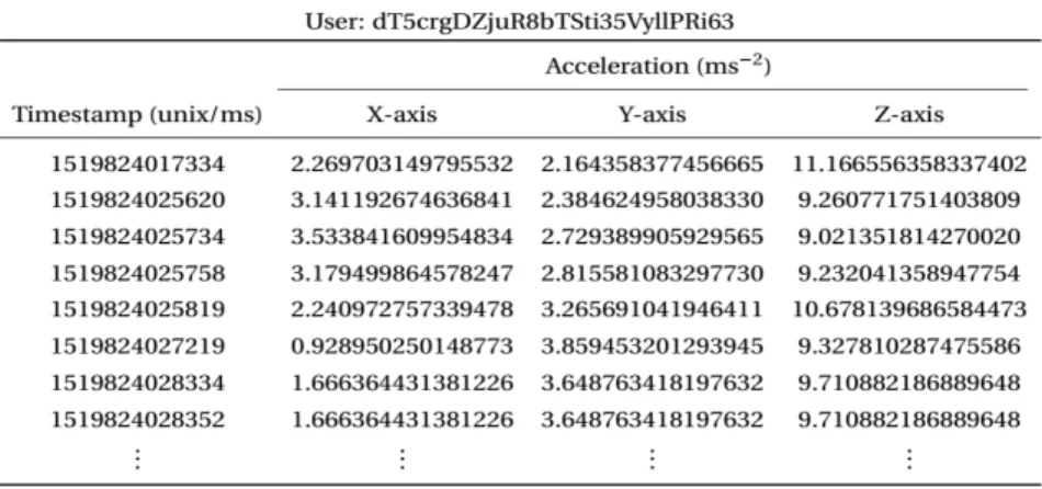 Figure 5 shows an example of the norm of the acceleration obtained during three days of activity of one user